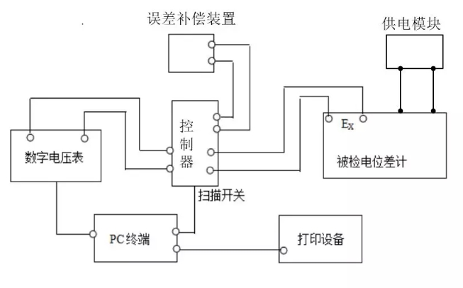 基于數(shù)字電壓表的直流電位差計(jì)自動(dòng)檢定裝置的討論